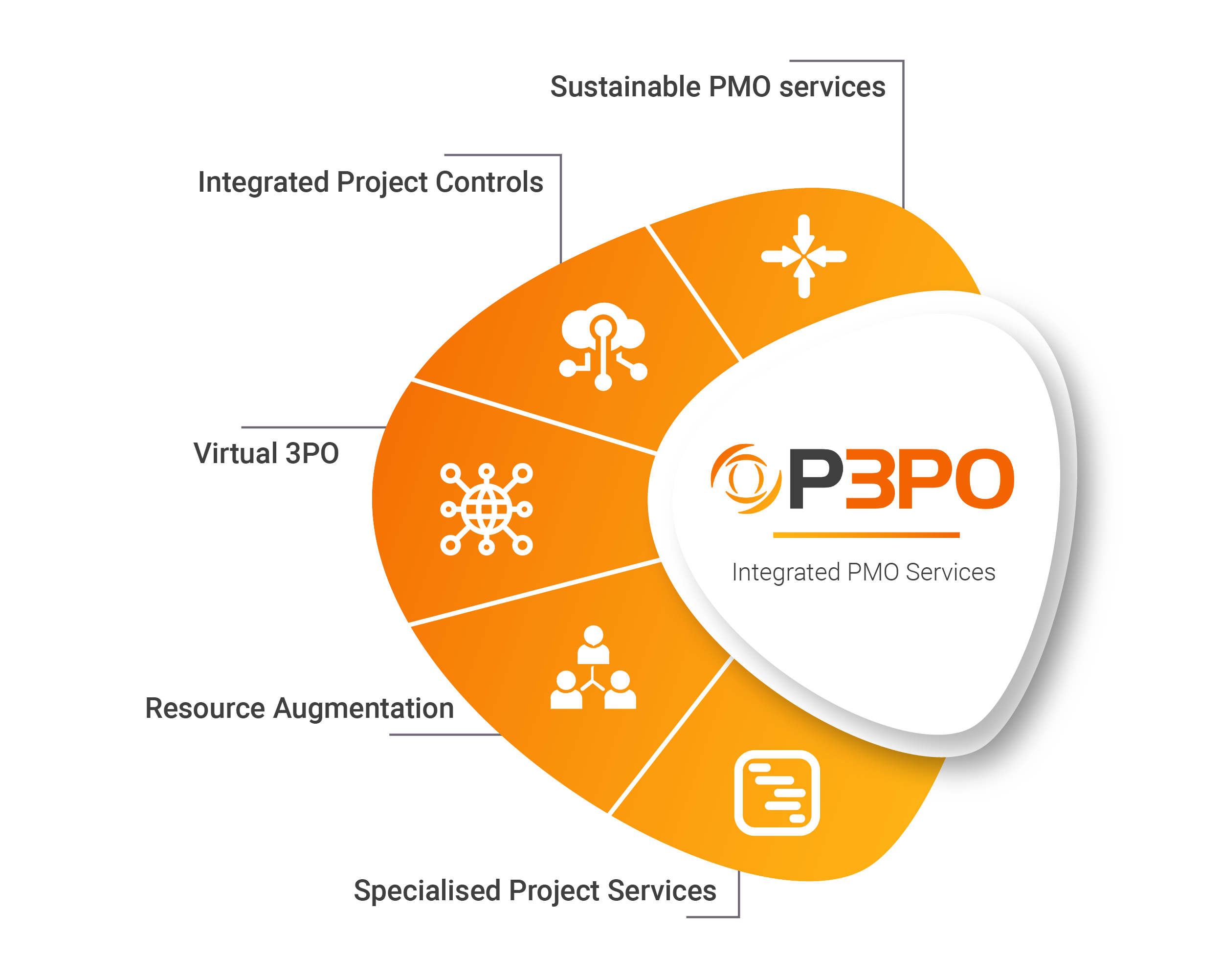 P3O Integrated Services